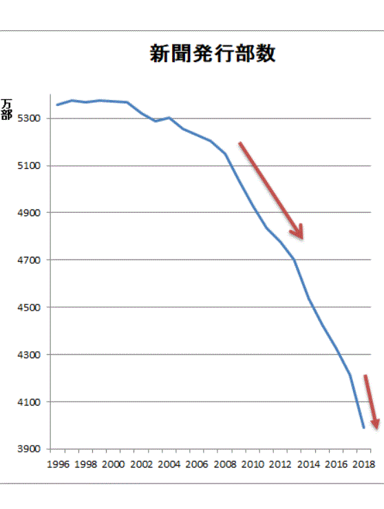 新聞発行部数